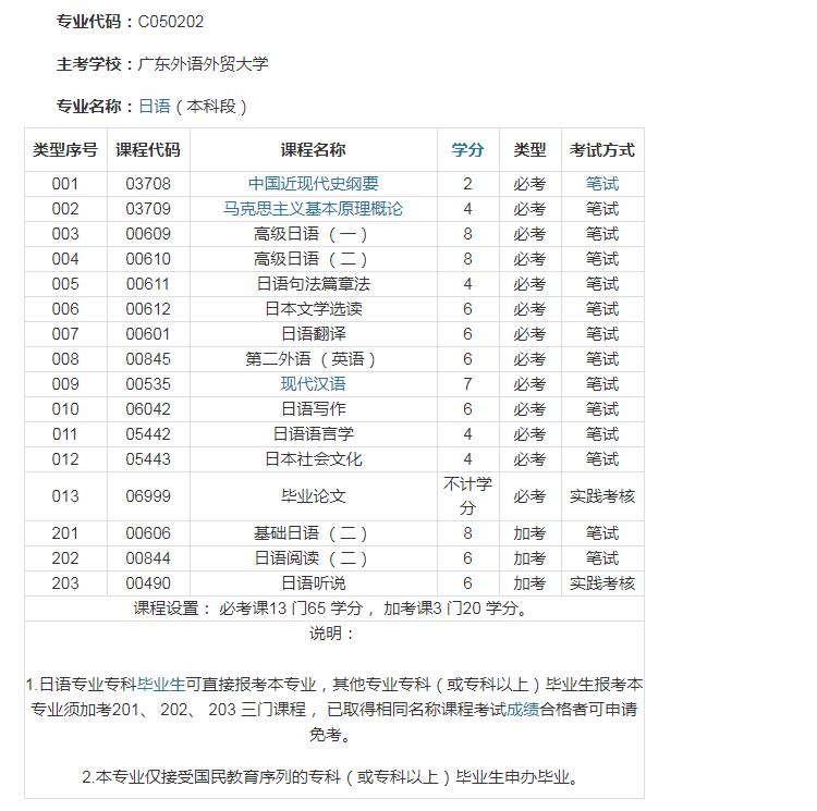 2020年广东外语外贸大学自考日语（本科段）考试计划